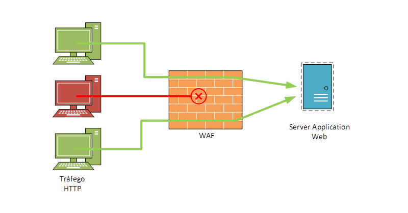WAF Web Application Firewall