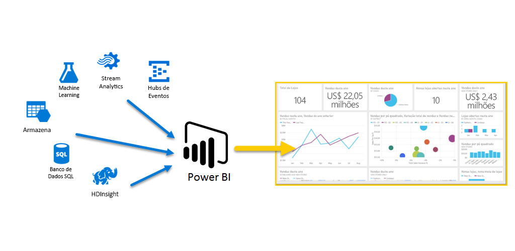 power bi azure