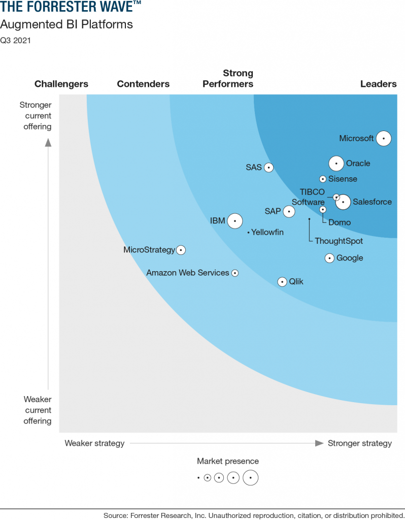 Microsoft Power BI reconhecido como líder no "The Forrester Wave