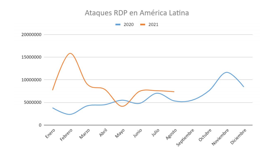 ataques RDP