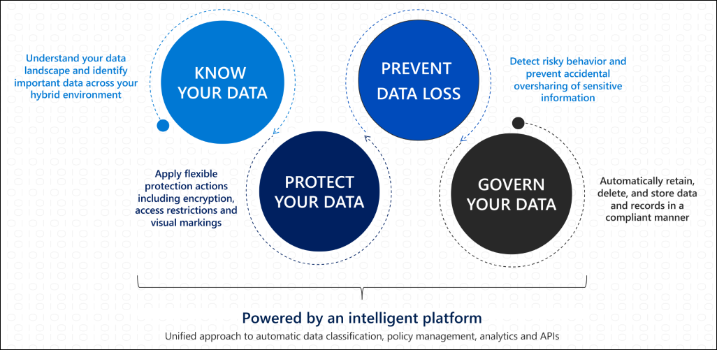 Microsoft Information Protection