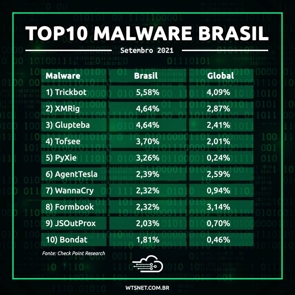 top10 Malware