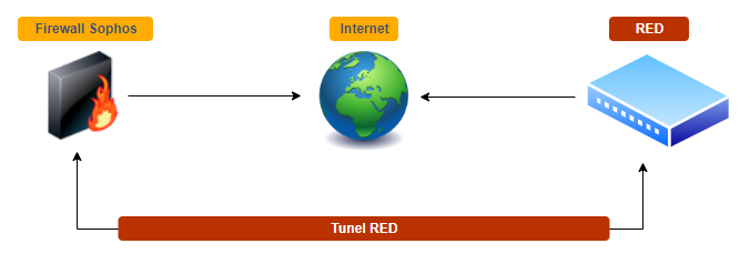 Sophos RED