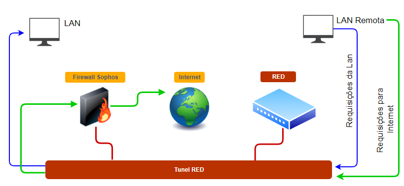 Sophos RED