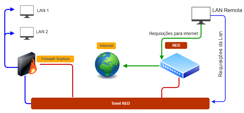 Sophos RED