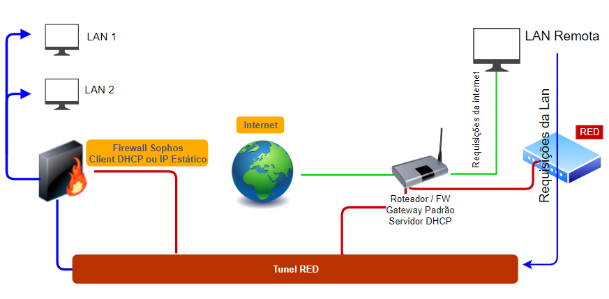Sophos RED