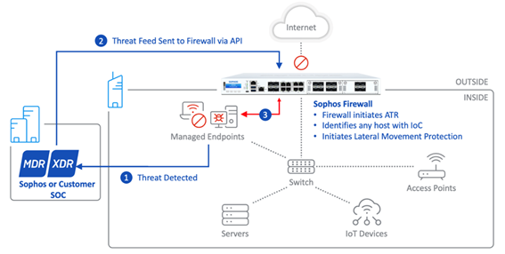 Sophos Firewall XG: A Nova Versão 20